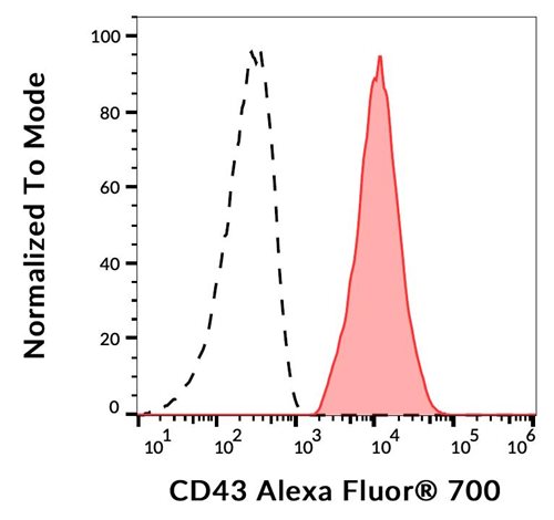Anti-Hu CD43 Alexa Fluor<sup>®</sup> 700
