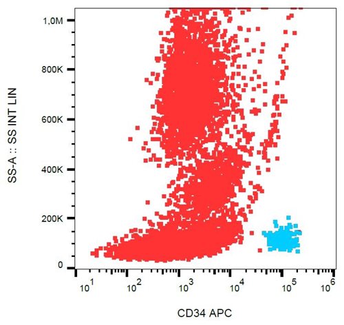 Anti-Hu CD34 APC