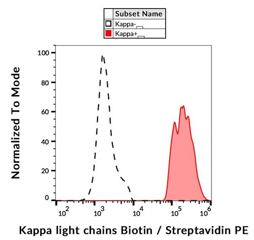 Anti-Hu Ig Kappa Light Chain Biotin