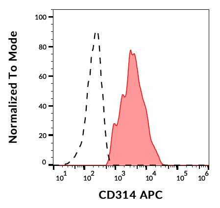 Anti-Hu CD314 APC