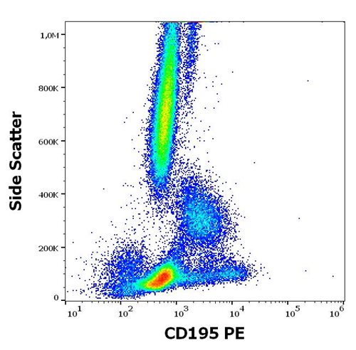 Anti-Hu CD195 PE