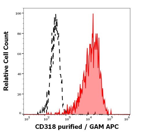 Anti-Hu CD318 Purified