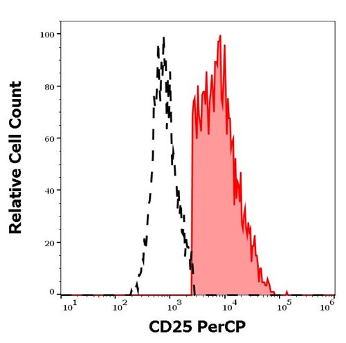 Anti-Hu CD25 PerCP