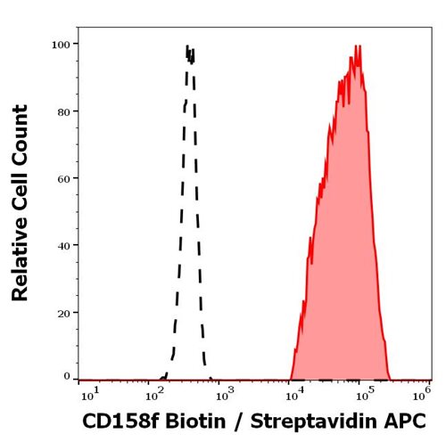 Anti-Hu CD158f Biotin