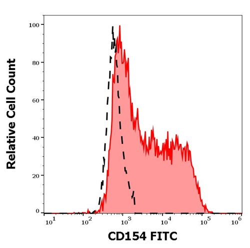 Anti-Hu CD154 FITC