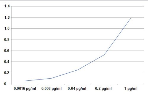 Anti-Hu IL-2 Biotin