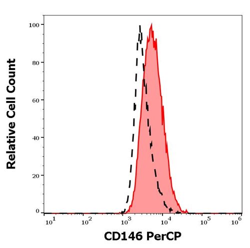 Anti-Hu CD146 PerCP