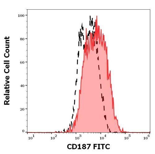 Anti-Hu CD187 FITC