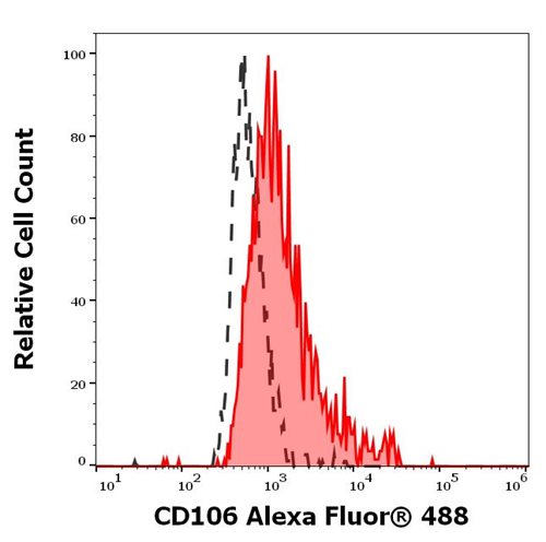 Anti-Hu CD106 Alexa Fluor<sup>®</sup> 488