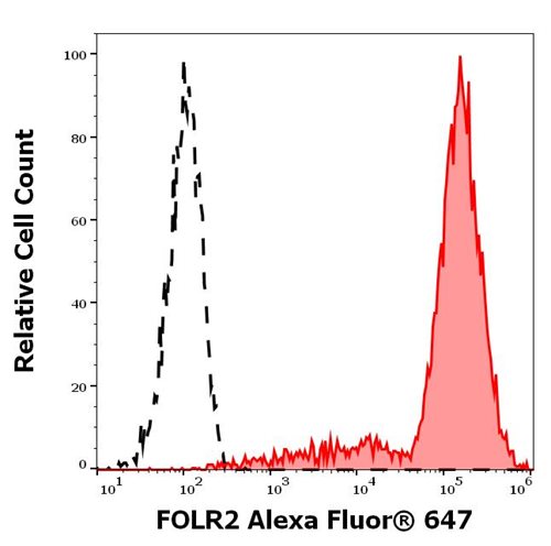 Anti-FOLR2 Alexa Fluor<sup>®</sup> 647