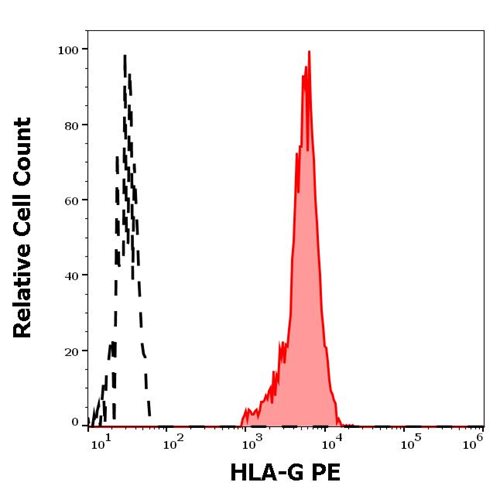 Anti-HLA-G PE