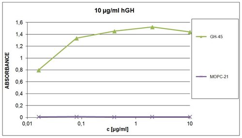 Anti-hGH Purified