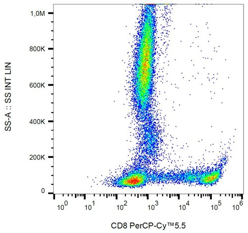 Anti-Hu CD8 PerCP-Cy™5.5