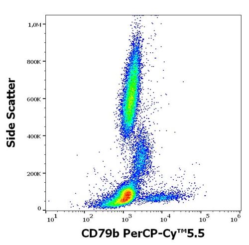 Anti-Hu CD79b PerCP-Cy™5.5