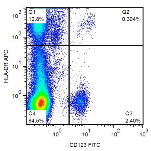 Anti-Hu CD123 FITC