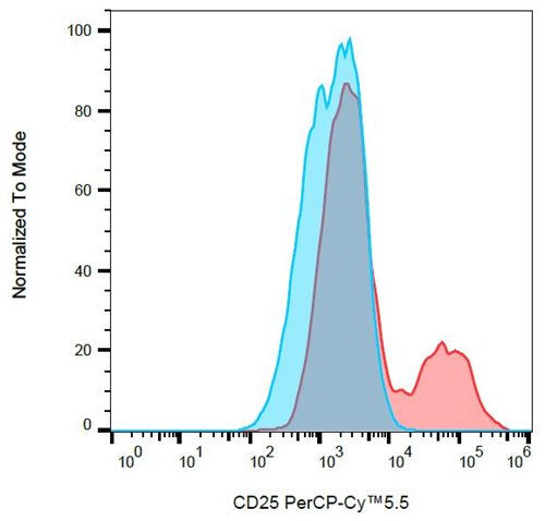 Anti-Hu CD25 PerCP-Cy™5.5