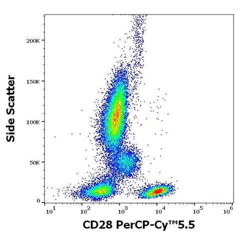 Anti-Hu CD28 PerCP-Cy™5.5