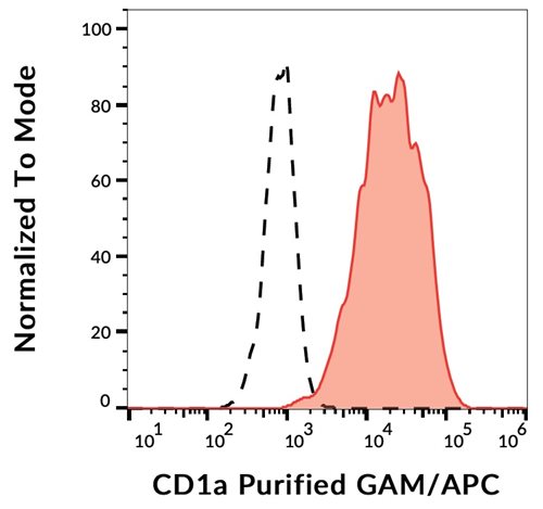 Anti-Hu CD1a Purified