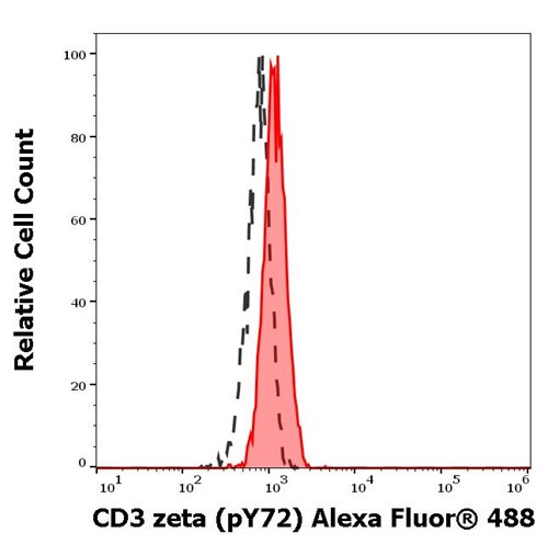 Anti-Hu CD3 zeta (pY72) Alexa Fluor<sup>®</sup> 488