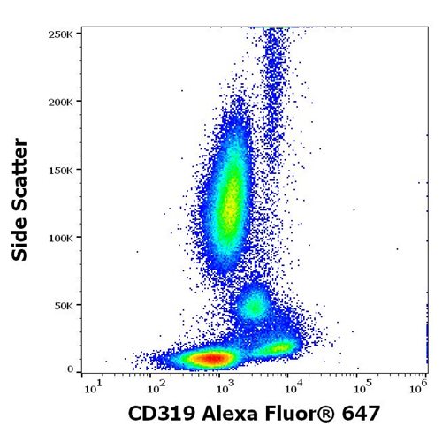 Anti-Hu CD319 Alexa Fluor<sup>®</sup> 647