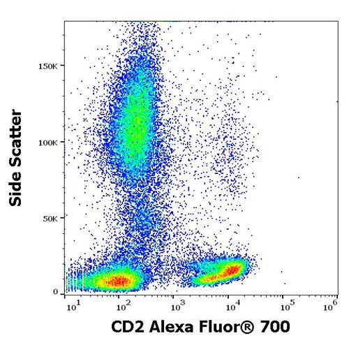 Anti-Hu CD2 Alexa Fluor<sup>®</sup> 700