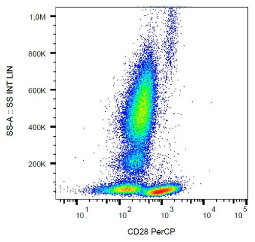 Anti-Hu CD28 PerCP