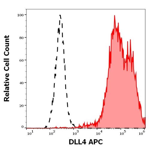 Anti-DLL4 APC