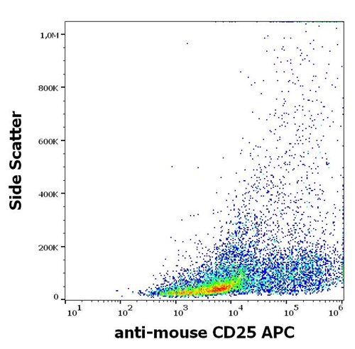 Anti-Ms CD25 APC