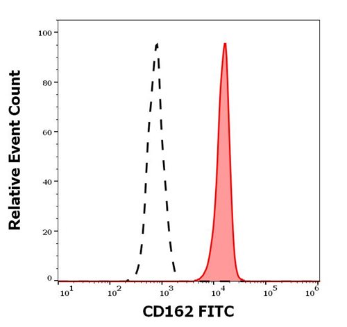 Anti-Hu CD162 FITC