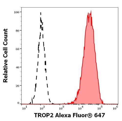 Anti-Hu TROP2 Alexa Fluor<sup>®</sup> 647