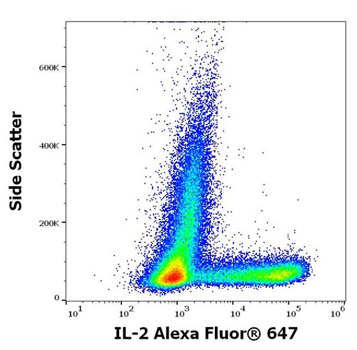 Anti-Hu IL-2 Alexa Fluor<sup>®</sup> 647