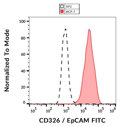 Anti-Hu CD326 FITC