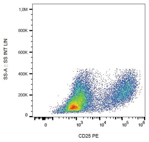 Anti-Hu CD25 PE