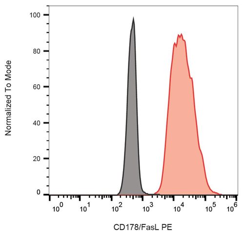 Anti-Hu CD178 PE