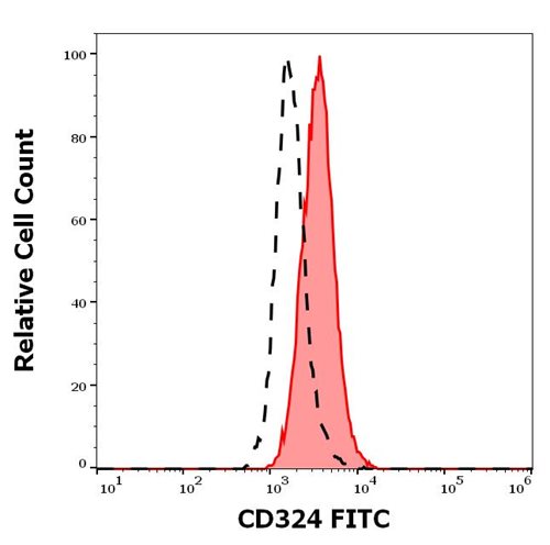 Anti-Hu CD324 FITC