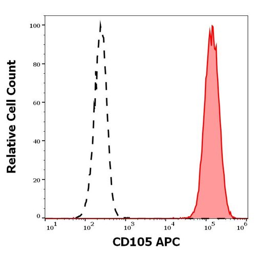 Anti-Hu CD105 APC