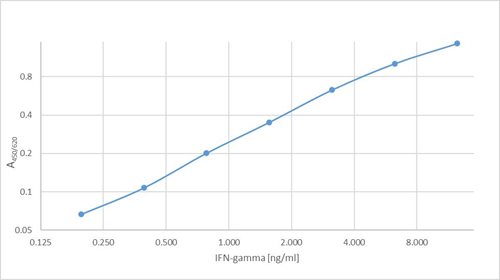 Anti-IFN gamma HRP