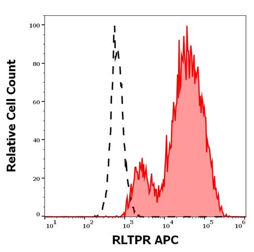 Anti-RLTPR APC