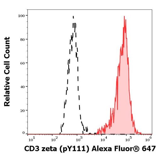 Anti-Hu CD3 zeta (pY111) Alexa Fluor<sup>®</sup> 647