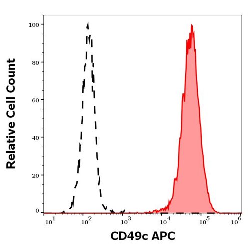 Anti-Hu CD49c APC