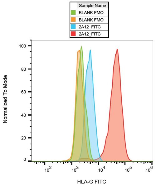 Anti-HLA-G FITC