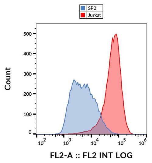 Anti-Hu CD231 PE