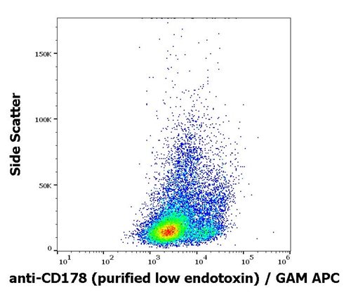 Anti-Hu CD178 Purified Low Endotoxin