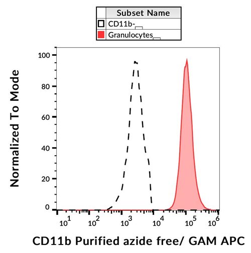 Anti-Hu CD11b Purified Azide Free