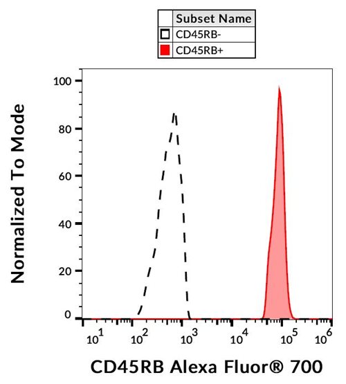 Anti-Hu CD45RB Alexa Fluor<sup>®</sup> 700