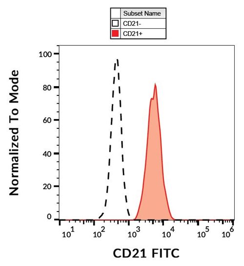 Anti-Hu CD21 FITC