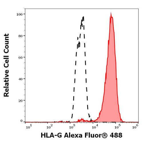 Anti-HLA-G Alexa Fluor<sup>®</sup> 488