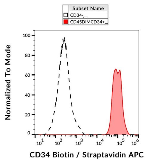 Anti-Hu CD34 Biotin