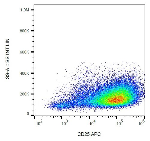 Anti-Hu CD25 APC