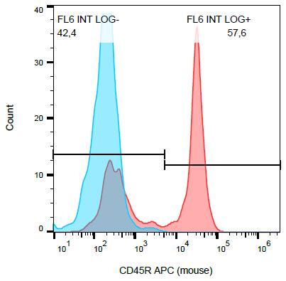 Anti-Ms CD45R APC